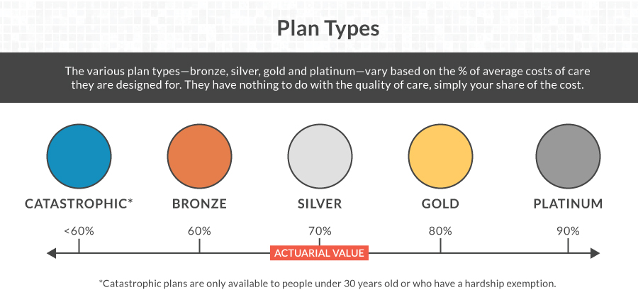 ACA Plan Types